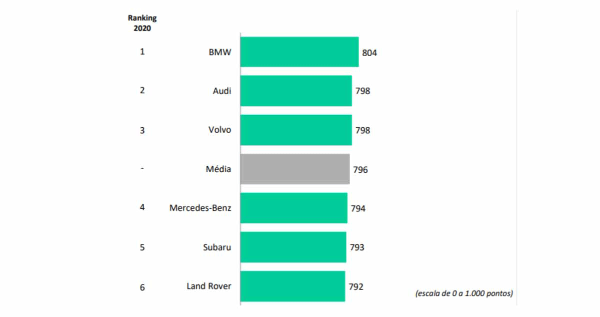 Prêmio Megadealer 2020 é conquistado pelas concessionárias da Chevrolet e BMW